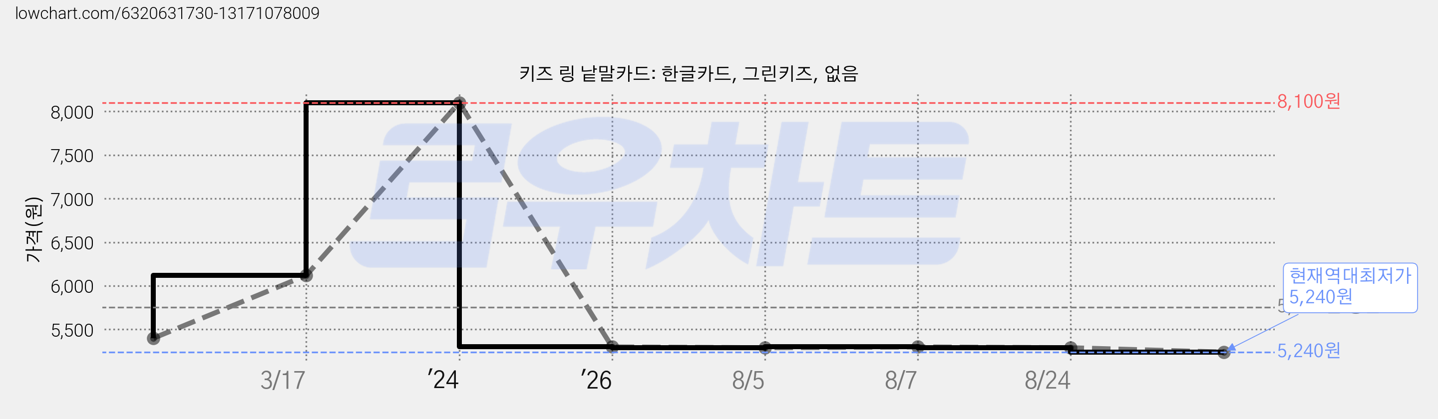 키즈 링 낱말카드: 한글카드, 그린키즈, 없음 가격 변동 차트, 현재가 5,240원, 역대최저가