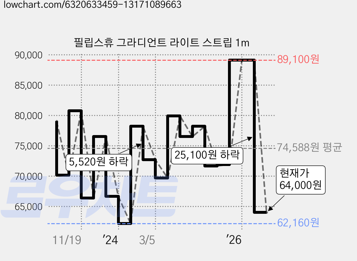 필립스휴 그라디언트 라이트 스트립 1m 가격 변동 차트, 현재가 64,000원, 관측 최저가 62,160원