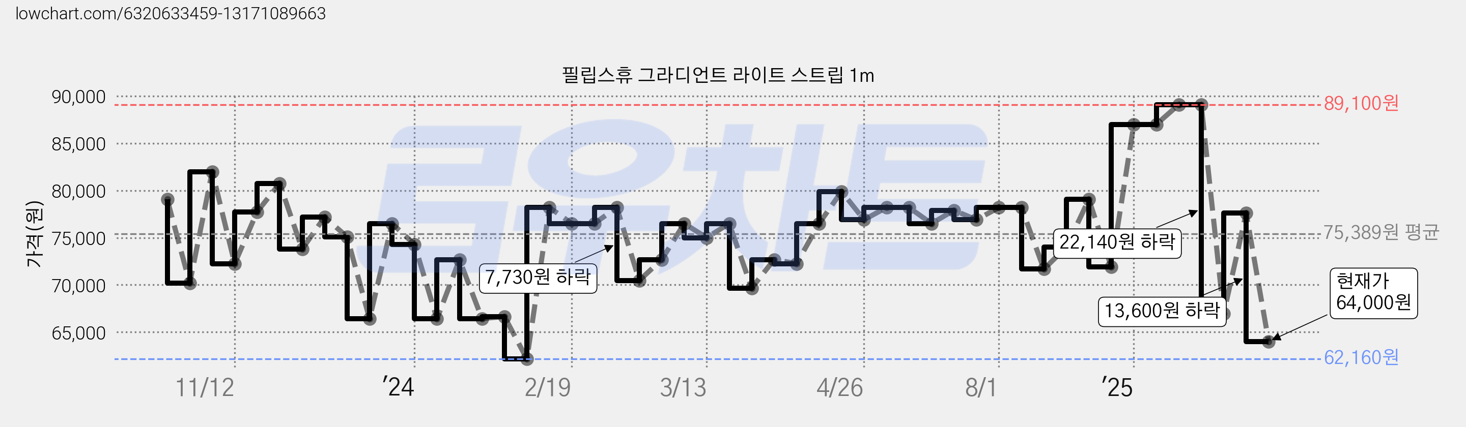 필립스휴 그라디언트 라이트 스트립 1m 가격 변동 차트, 현재가 64,000원, 관측 최저가 62,160원