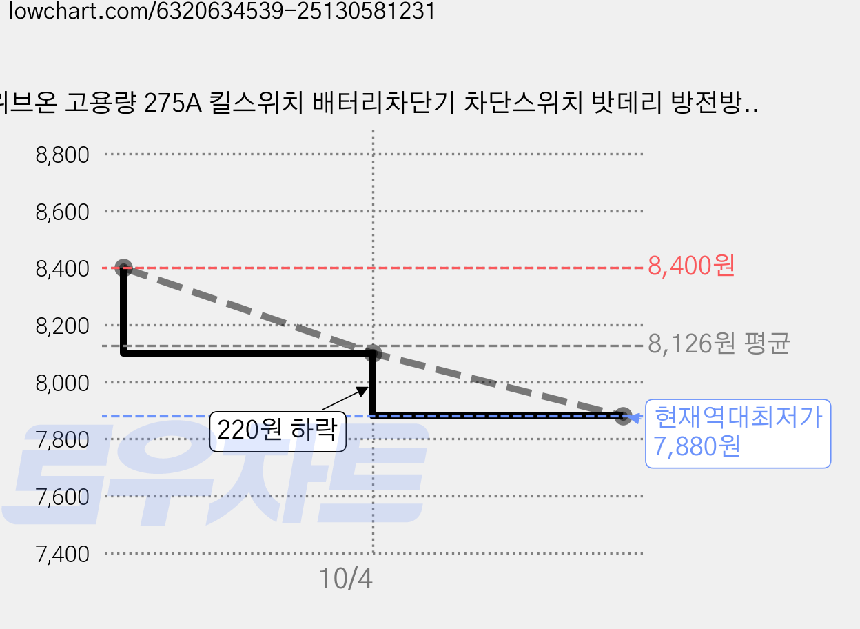 위브온 고용량 275A 킬스위치 배터리차단기 차단스위치 밧데리 방전방지, 275A킬스위치, 1개 가격 변동 차트, 현재가 7,880원, 역대최저가