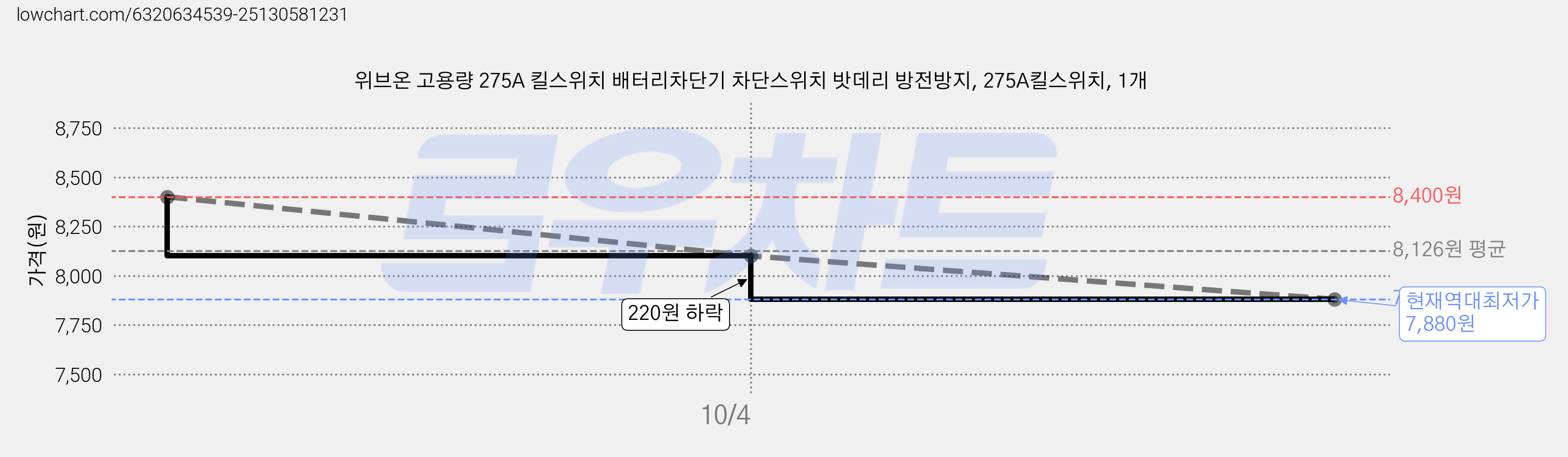 위브온 고용량 275A 킬스위치 배터리차단기 차단스위치 밧데리 방전방지, 275A킬스위치, 1개 가격 변동 차트, 현재가 7,880원, 역대최저가