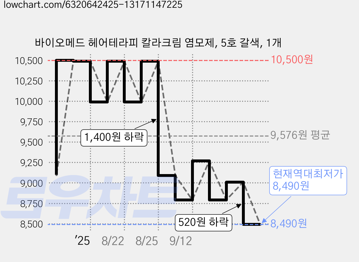 바이오메드 헤어테라피 칼라크림 염모제, 5호 갈색, 1개 가격 변동 차트, 현재가 8,490원, 역대최저가