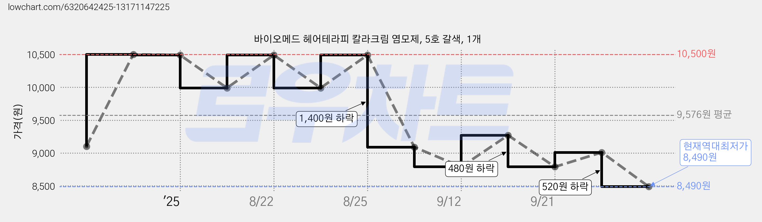 바이오메드 헤어테라피 칼라크림 염모제, 5호 갈색, 1개 가격 변동 차트, 현재가 8,490원, 역대최저가