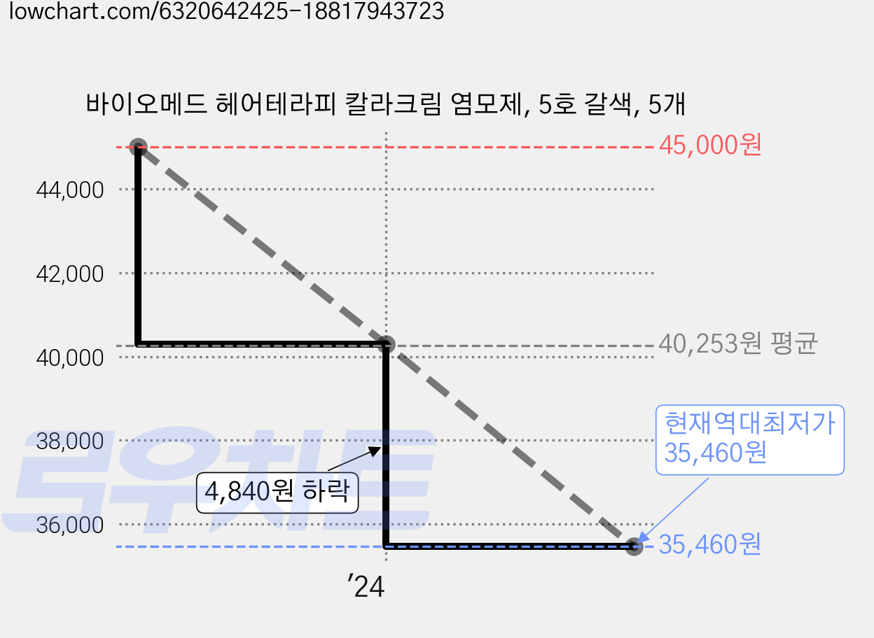바이오메드 헤어테라피 칼라크림 염모제, 5호 갈색, 5개 가격 변동 차트, 현재가 35,460원, 역대최저가