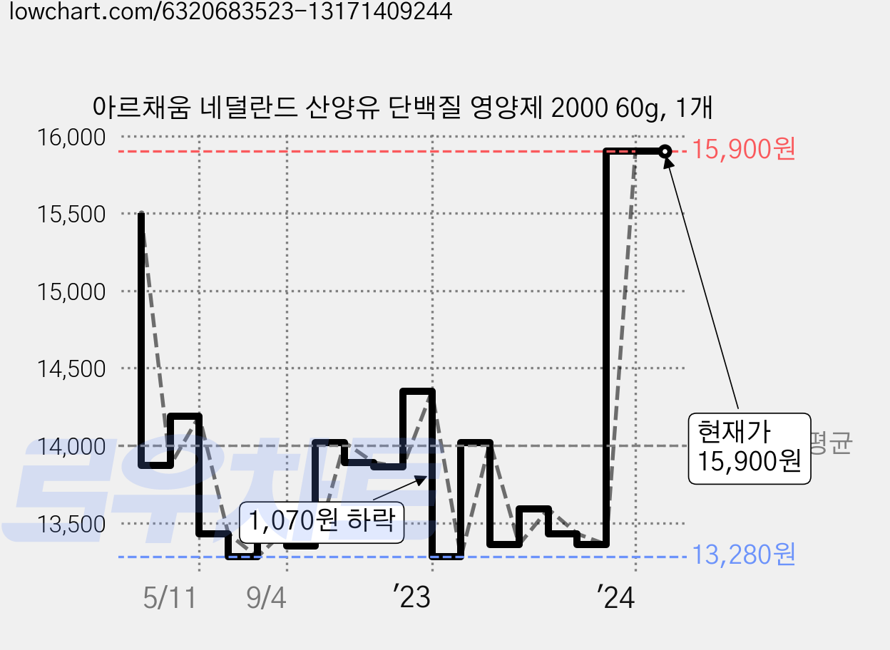 아르채움 네덜란드 산양유 단백질 영양제 2000 60g, 1개 가격 변동 차트, 현재가 15,900원, 역대최저가