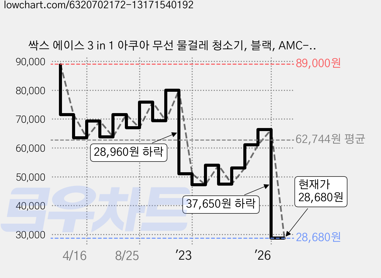 싹스 에이스 3 in 1 아쿠아 무선 물걸레 청소기, 블랙, AMC-1301B 가격 변동 차트, 현재가 28,680원, 관측 최저가 21,060원
