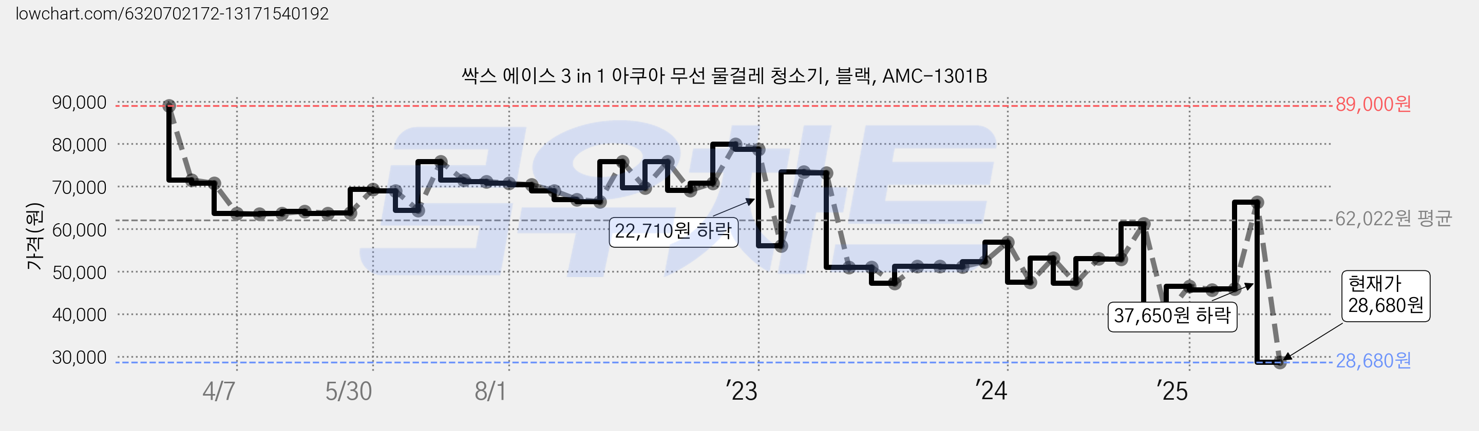 싹스 에이스 3 in 1 아쿠아 무선 물걸레 청소기, 블랙, AMC-1301B 가격 변동 차트, 현재가 28,680원, 관측 최저가 21,060원