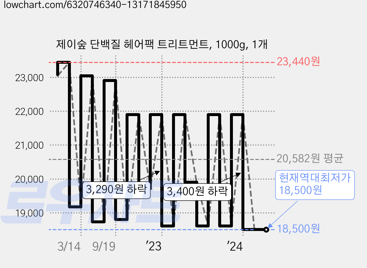 제이숲 단백질 헤어팩 트리트먼트, 1000g, 1개 가격 변동 차트, 현재가 18,500원, 역대최저가