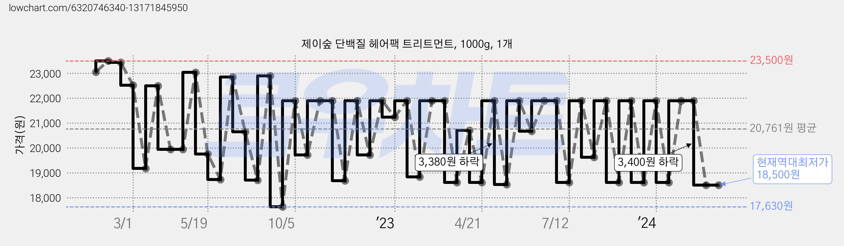 제이숲 단백질 헤어팩 트리트먼트, 1000g, 1개 가격 변동 차트, 현재가 18,500원, 역대최저가