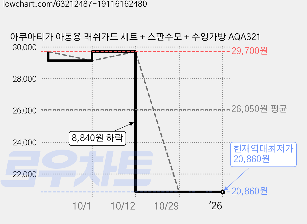 아쿠아티카 아동용 래쉬가드 세트 + 스판수모 + 수영가방 AQA321 가격 변동 차트, 현재가 20,860원, 역대최저가