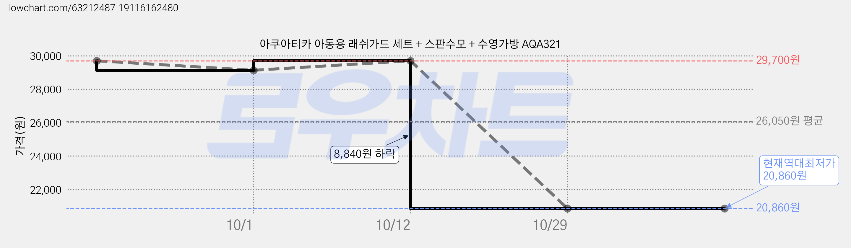 아쿠아티카 아동용 래쉬가드 세트 + 스판수모 + 수영가방 AQA321 가격 변동 차트, 현재가 20,860원, 역대최저가