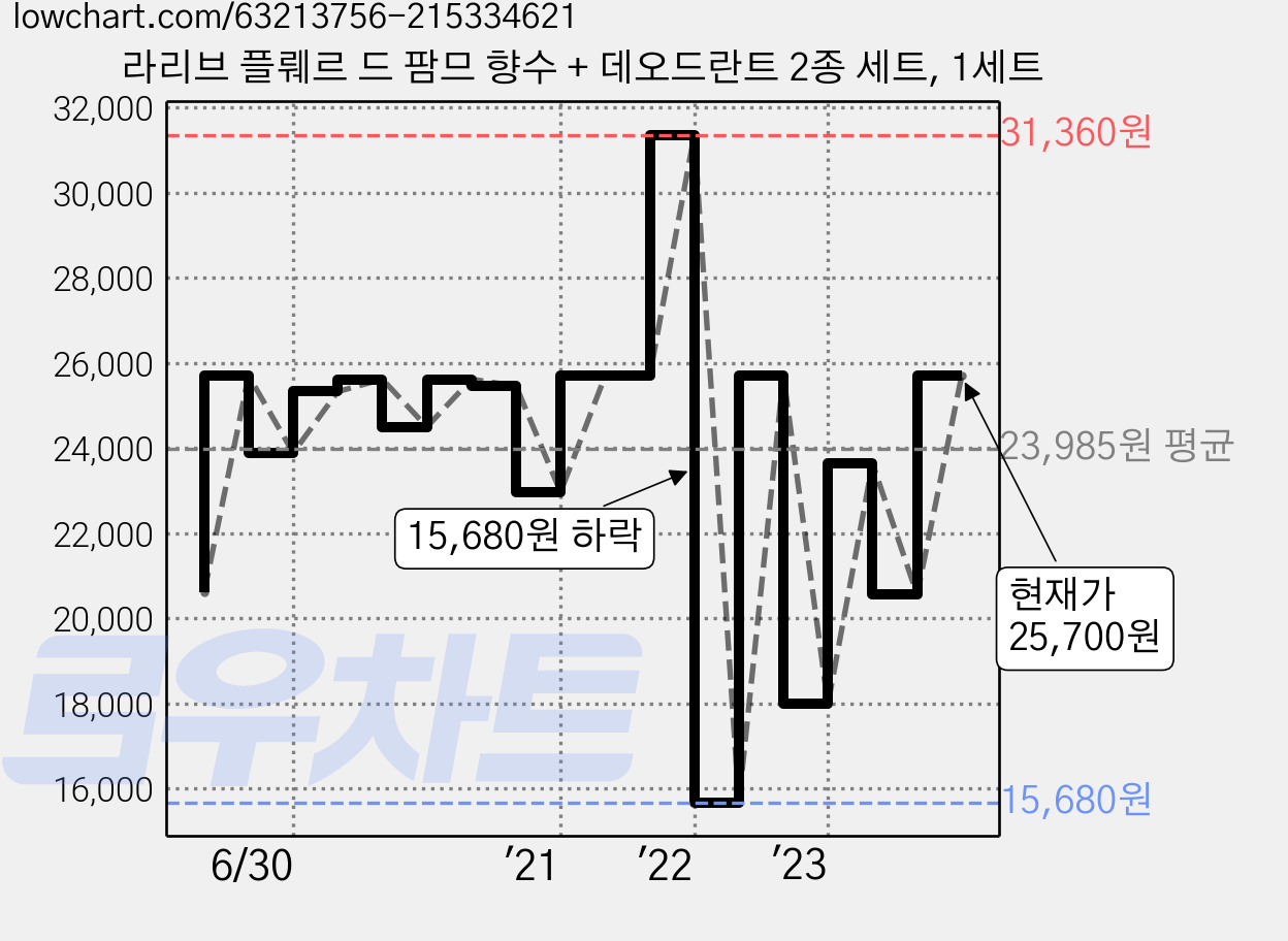 라리브 플뤠르 드 팜므 향수 + 데오드란트 2종 세트, 1세트 가격 변동 차트, 현재가 25,700원, 관측 최저가 15,680원