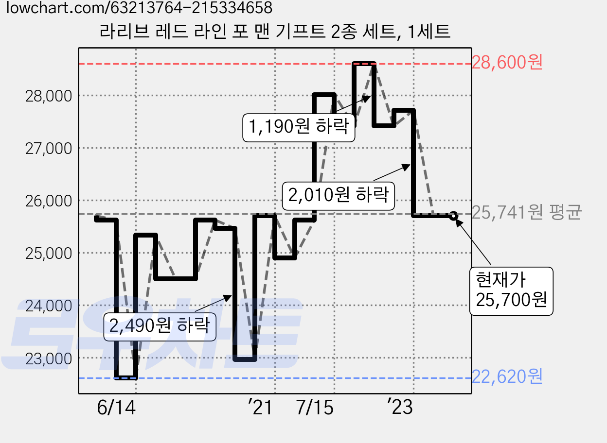 라리브 레드 라인 포 맨 기프트 2종 세트, 1세트 가격 변동 차트, 현재가 25,700원, 관측 최저가 22,620원