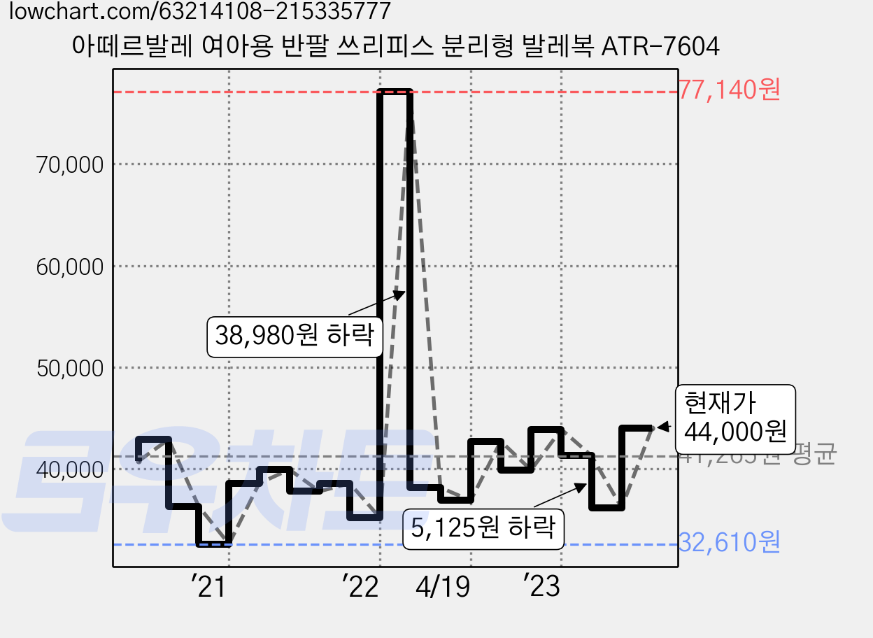 아떼르발레 여아용 반팔 쓰리피스 분리형 발레복 ATR-7604 가격 변동 차트, 현재가 44,000원, 관측 최저가 32,610원