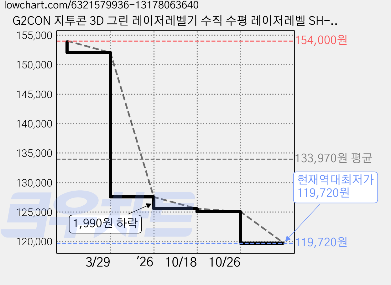 G2CON 지투콘 3D 그린 레이저레벨기 수직 수평 레이저레벨 SH-3D, 1개 가격 변동 차트, 현재가 119,720원, 역대최저가