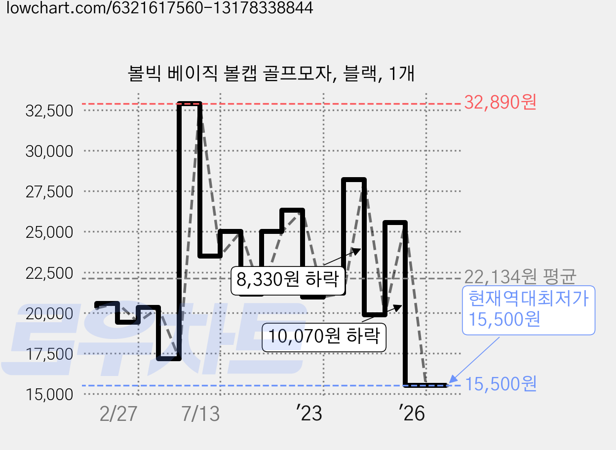 볼빅 베이직 볼캡 골프모자, 블랙, 1개 가격 변동 차트, 현재가 15,500원, 역대최저가