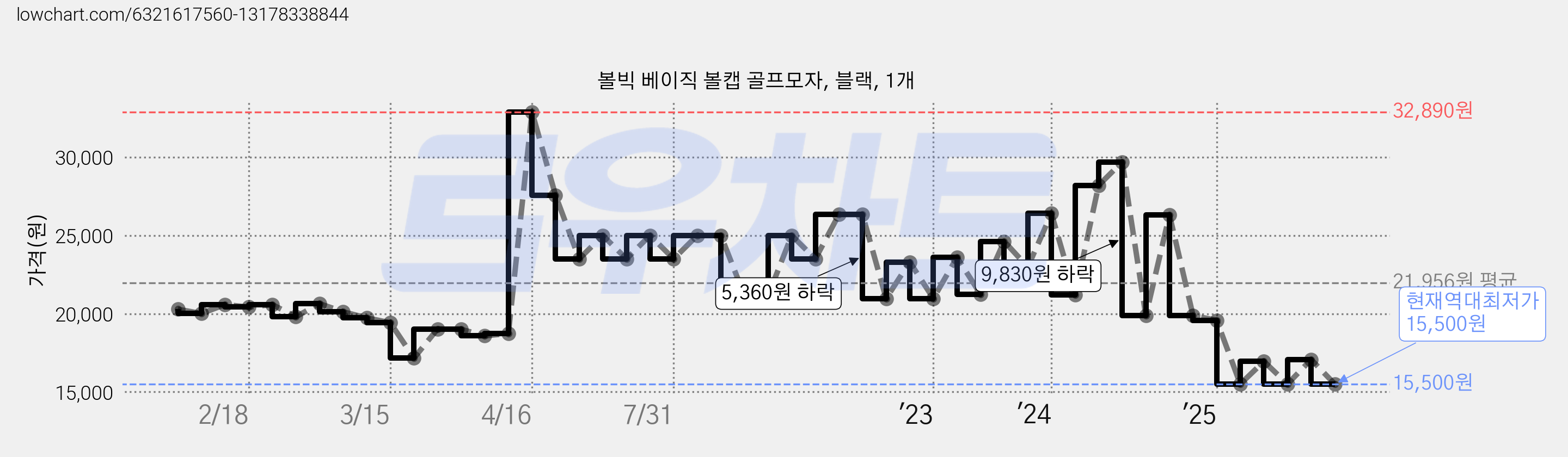 볼빅 베이직 볼캡 골프모자, 블랙, 1개 가격 변동 차트, 현재가 15,500원, 역대최저가
