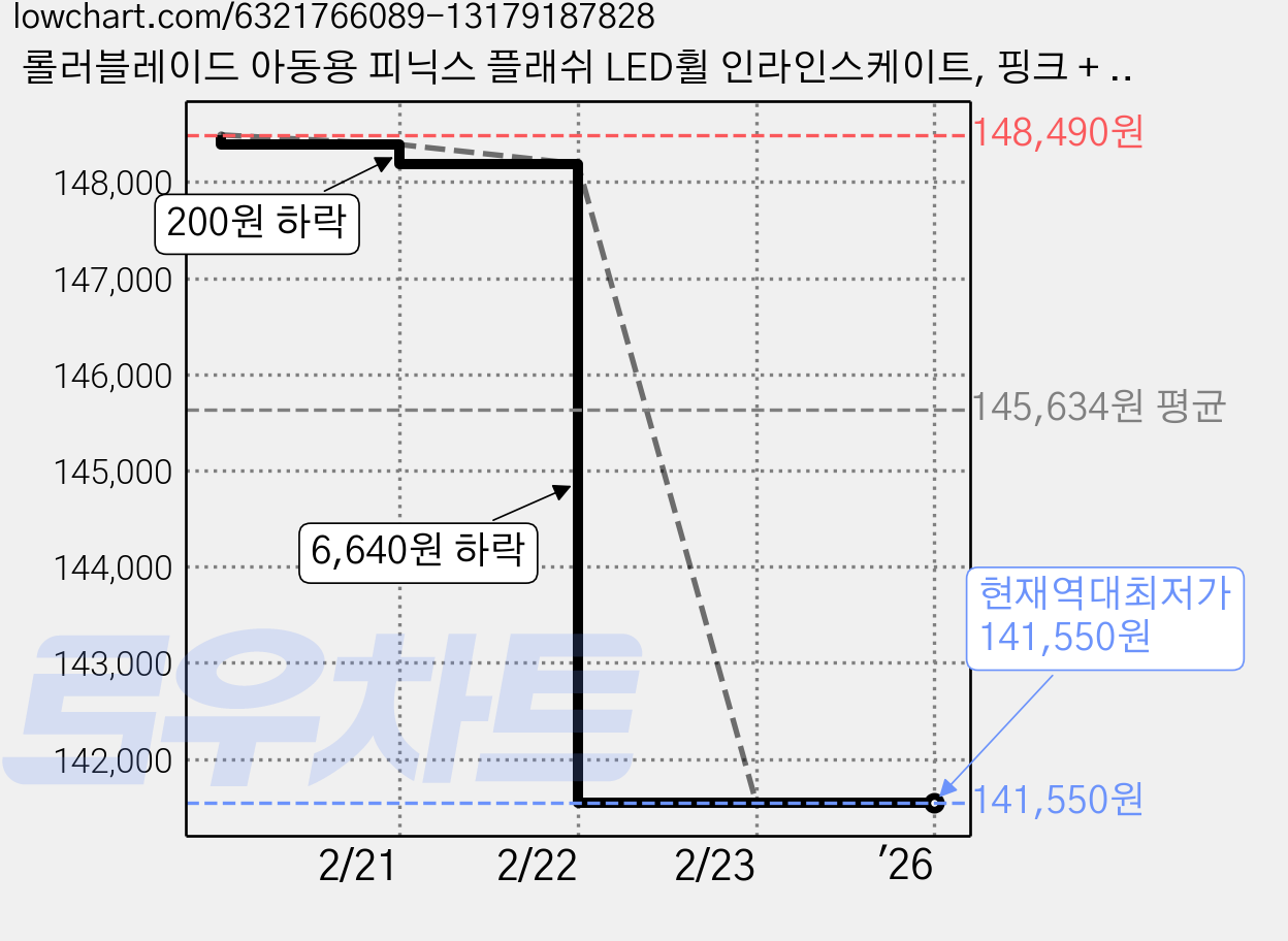 롤러블레이드 아동용 피닉스 플래쉬 LED휠 인라인스케이트, 핑크 + 블랙 가격 변동 차트, 현재가 141,550원, 역대최저가