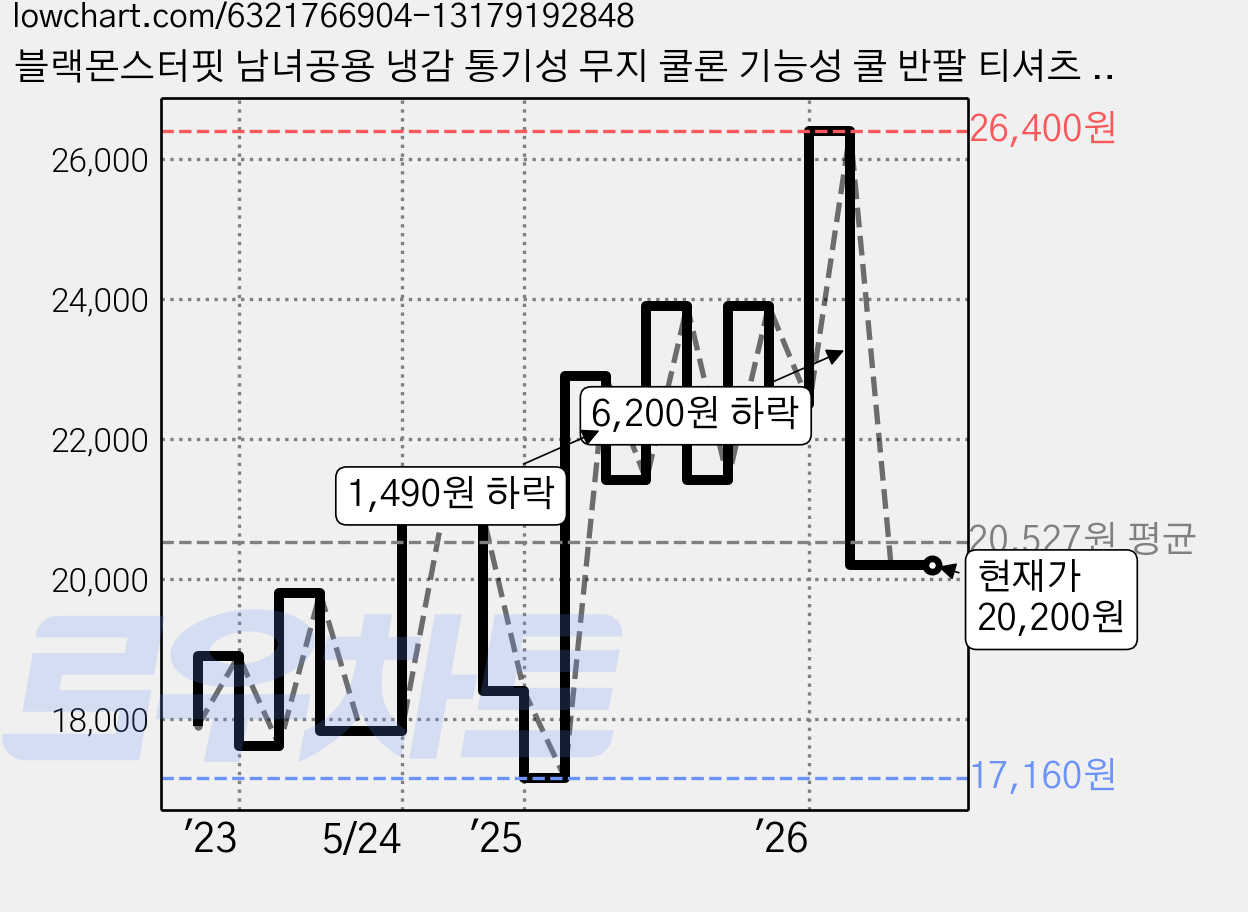 블랙몬스터핏 남녀공용 냉감 통기성 무지 쿨론 기능성 쿨 반팔 티셔츠 3p 가격 변동 차트, 현재가 20,200원, 관측 최저가 16,900원