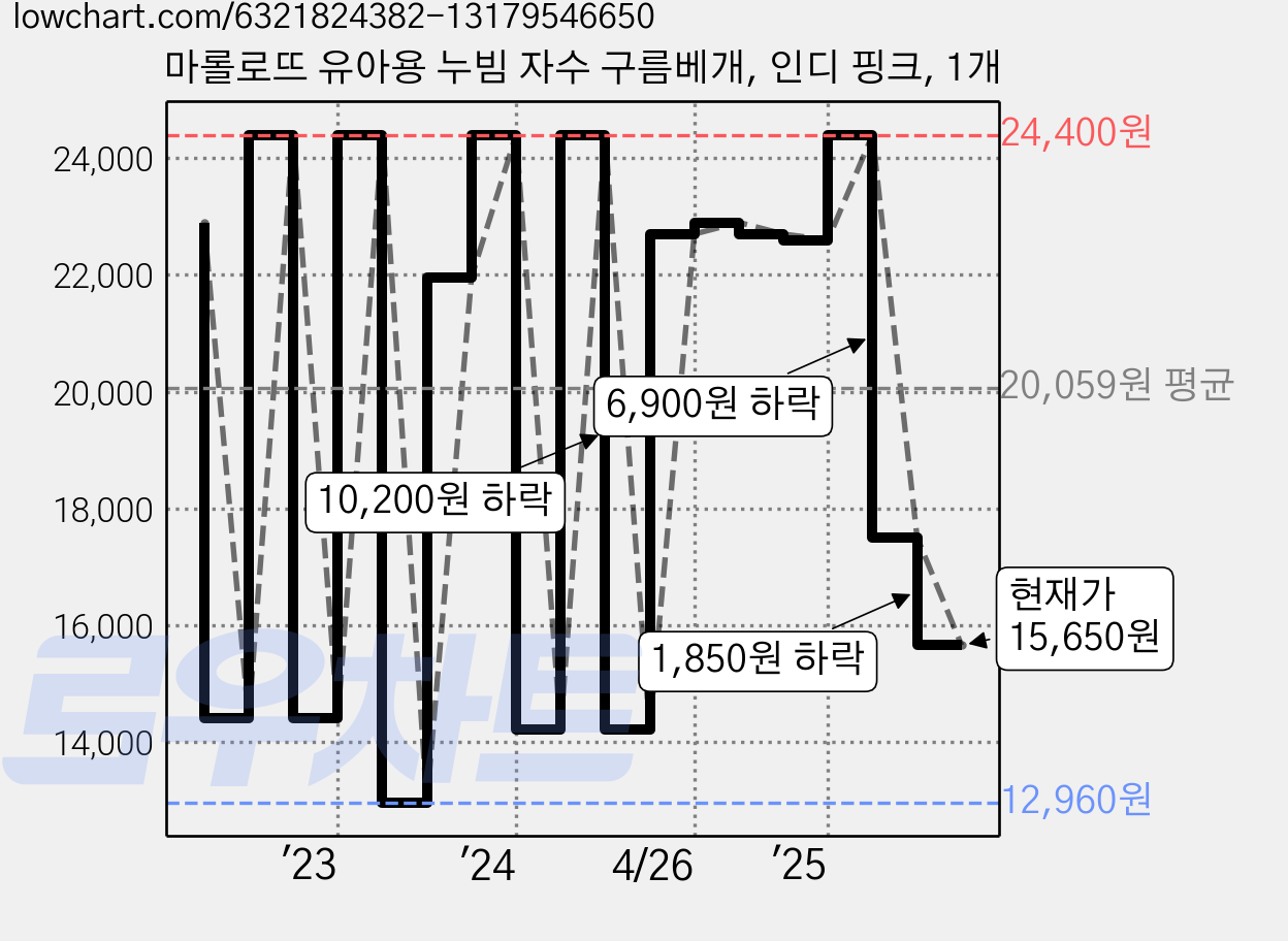 마롤로뜨 유아용 누빔 자수 구름베개, 인디 핑크, 1개 가격 변동 차트, 현재가 15,650원, 관측 최저가 12,960원