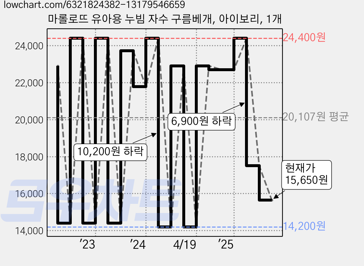 마롤로뜨 유아용 누빔 자수 구름베개, 아이보리, 1개 가격 변동 차트, 현재가 15,650원, 관측 최저가 12,960원