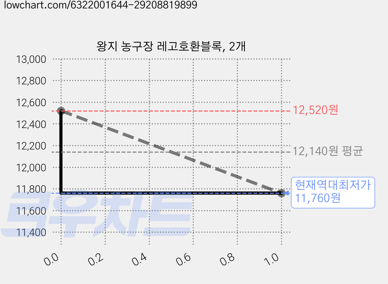 왕지 농구장 레고호환블록, 2개 가격 변동 차트, 현재가 11,760원, 역대최저가