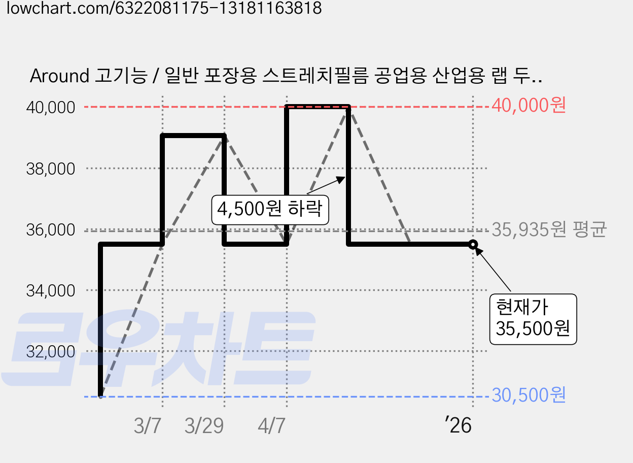 Around 고기능 / 일반 포장용 스트레치필름 공업용 산업용 랩 두께선택가능 4롤, 고기능핸드랩 12 X 500 X 400 4롤 가격 변동 차트, 현재가 35,500원, 역대최저가