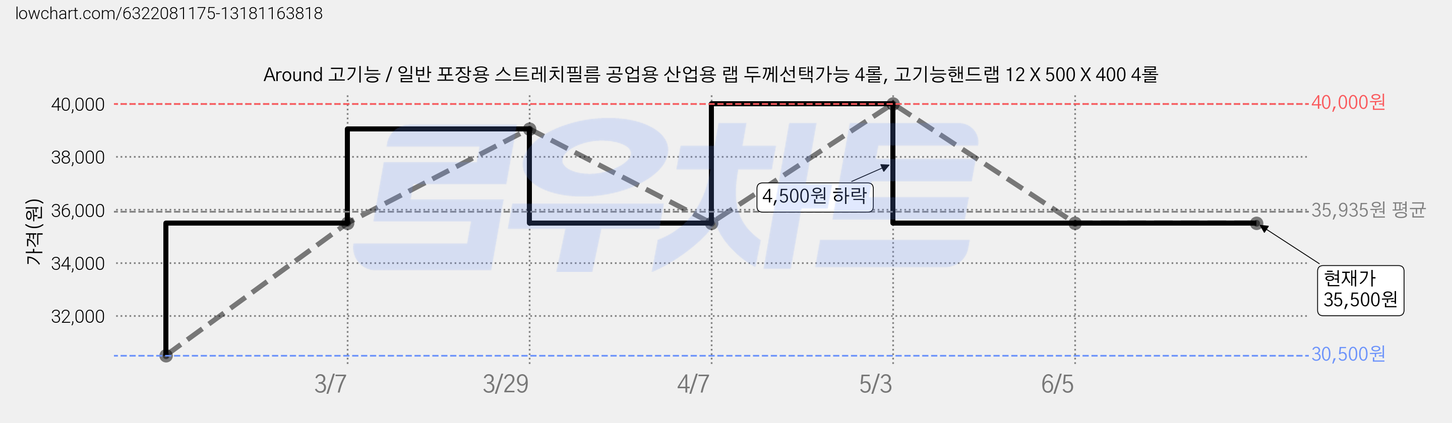 Around 고기능 / 일반 포장용 스트레치필름 공업용 산업용 랩 두께선택가능 4롤, 고기능핸드랩 12 X 500 X 400 4롤 가격 변동 차트, 현재가 35,500원, 역대최저가