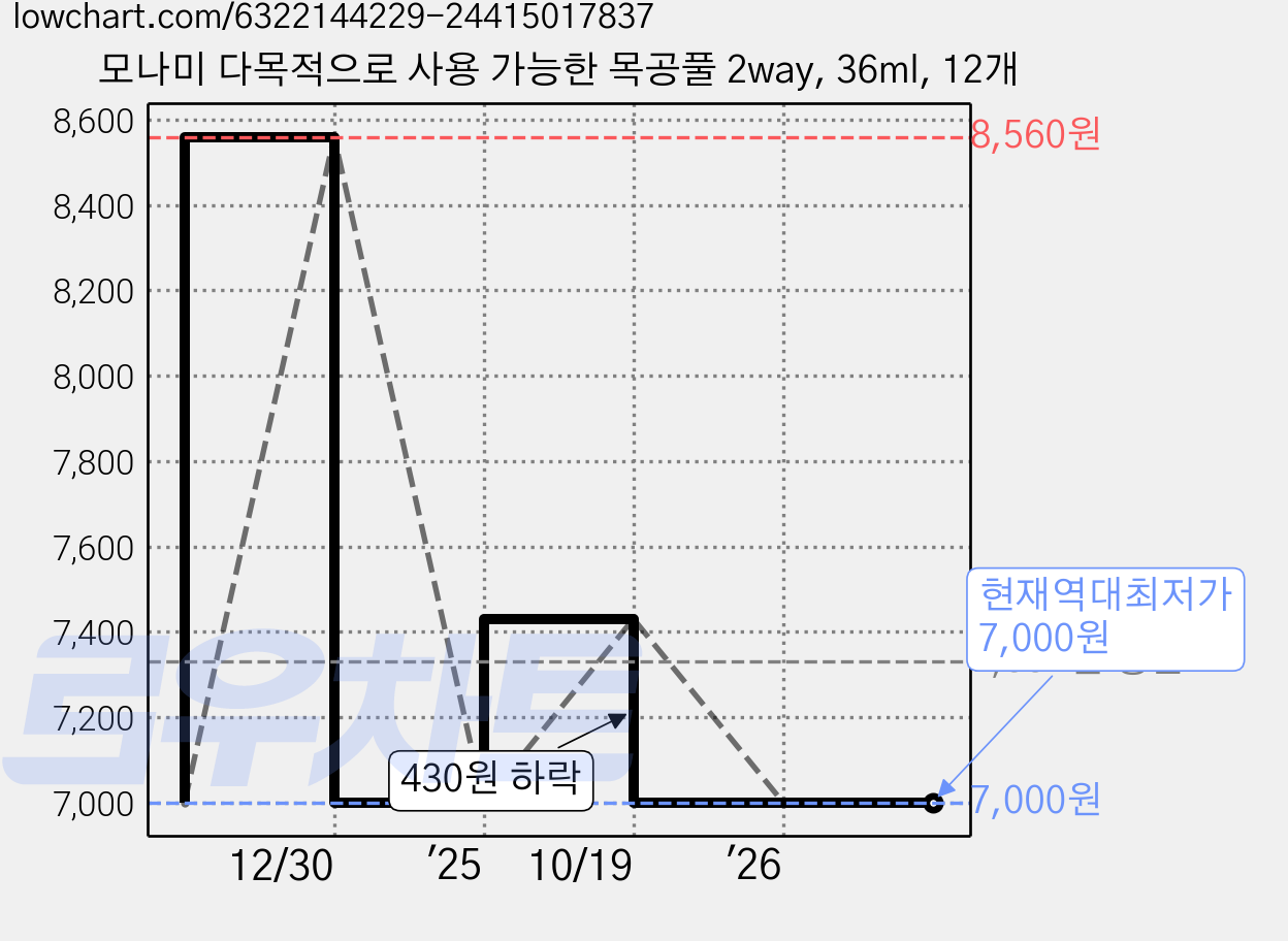 모나미 다목적으로 사용 가능한 목공풀 2way, 36ml, 12개 가격 변동 차트, 현재가 7,000원, 역대최저가
