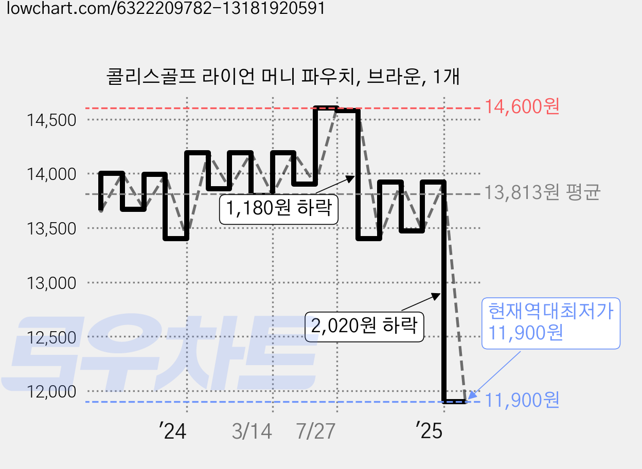 콜리스골프 라이언 머니 파우치, 브라운, 1개 가격 변동 차트, 현재가 11,900원, 역대최저가