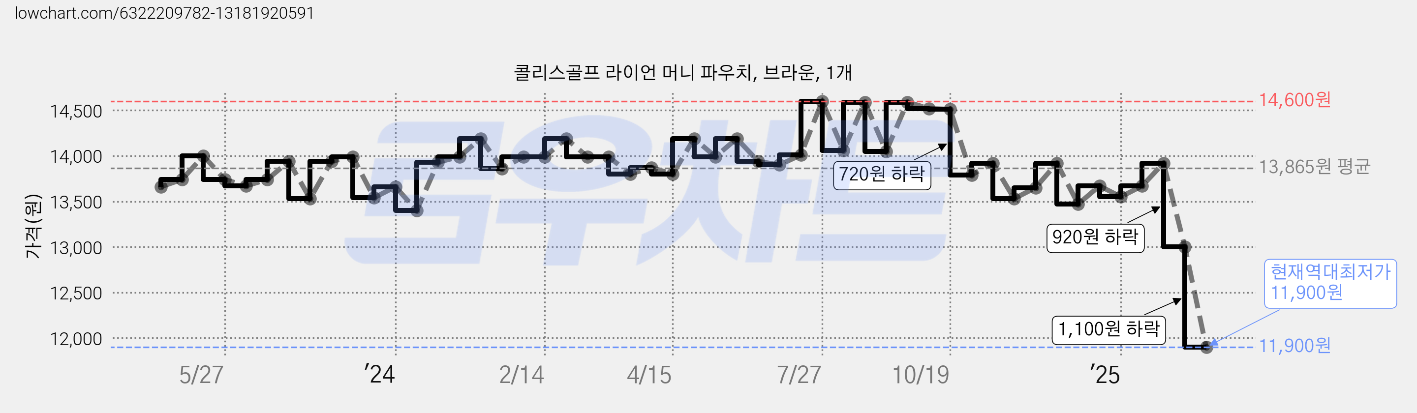 콜리스골프 라이언 머니 파우치, 브라운, 1개 가격 변동 차트, 현재가 11,900원, 역대최저가