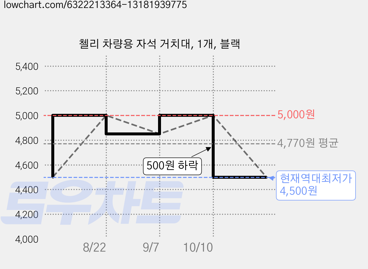 첼리 차량용 자석 거치대, 1개, 블랙 가격 변동 차트, 현재가 4,500원, 역대최저가