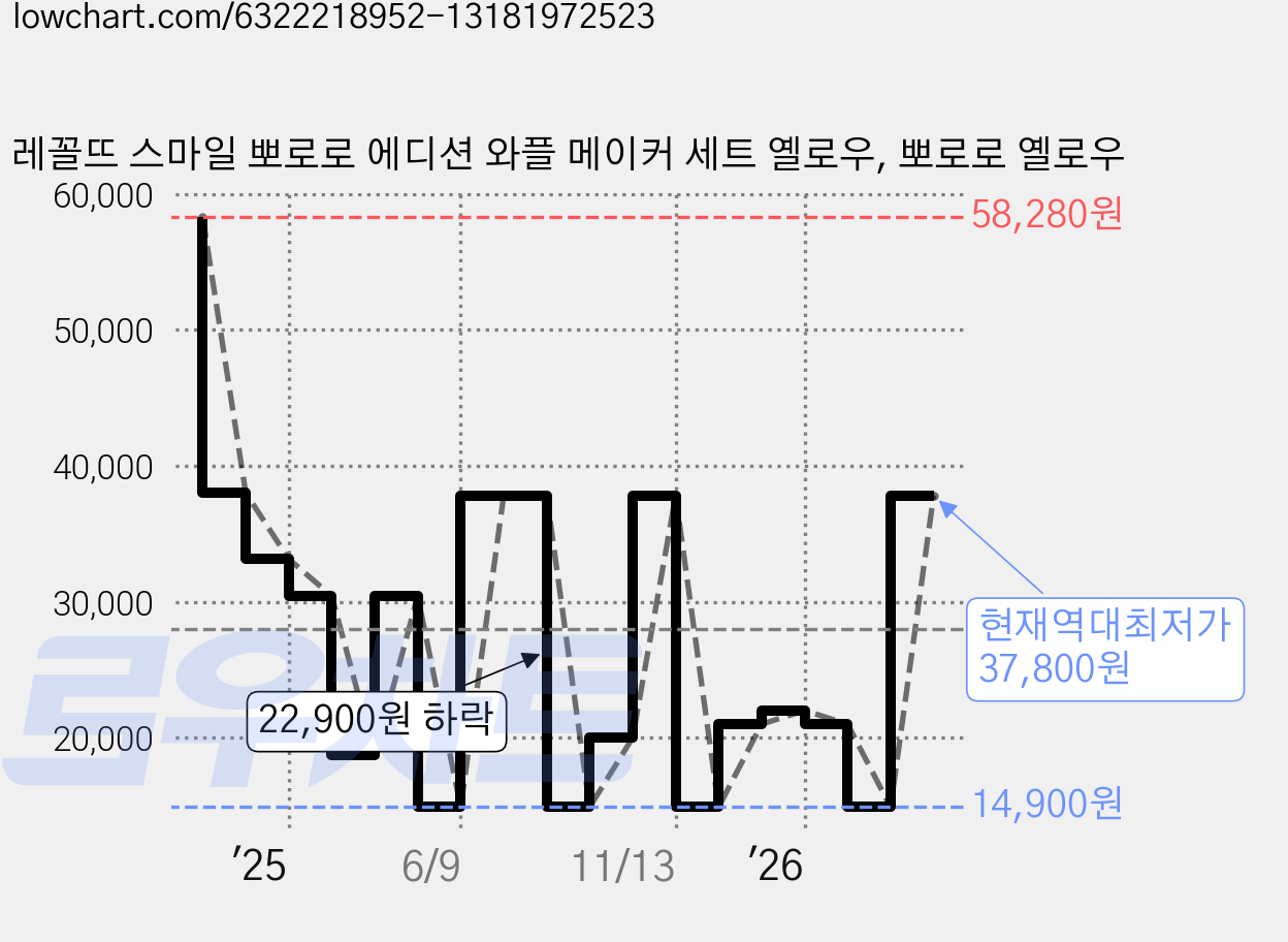 레꼴뜨 스마일 뽀로로 에디션 와플 메이커 세트 옐로우, 뽀로로 옐로우 가격 변동 차트, 현재가 37,800원, 역대최저가