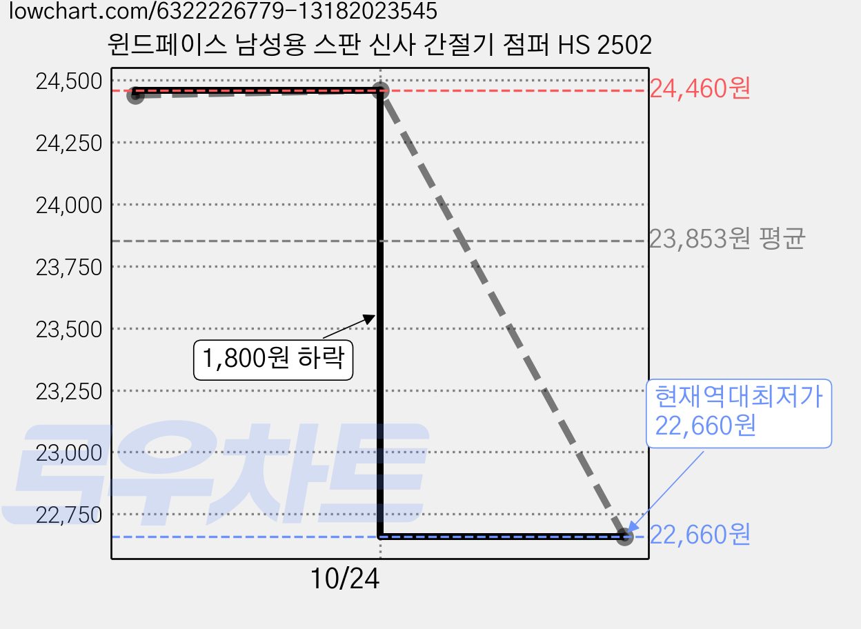 윈드페이스 남성용 스판 신사 간절기 점퍼 HS 2502 가격 변동 차트, 현재가 22,660원, 역대최저가