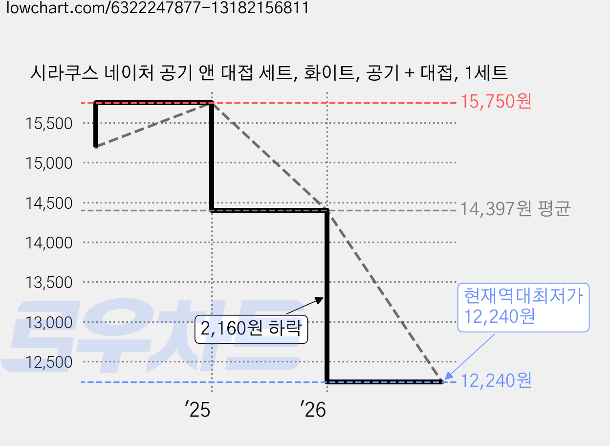 시라쿠스 네이처 공기 앤 대접 세트, 화이트, 공기 + 대접, 1세트 가격 변동 차트, 현재가 12,240원, 역대최저가