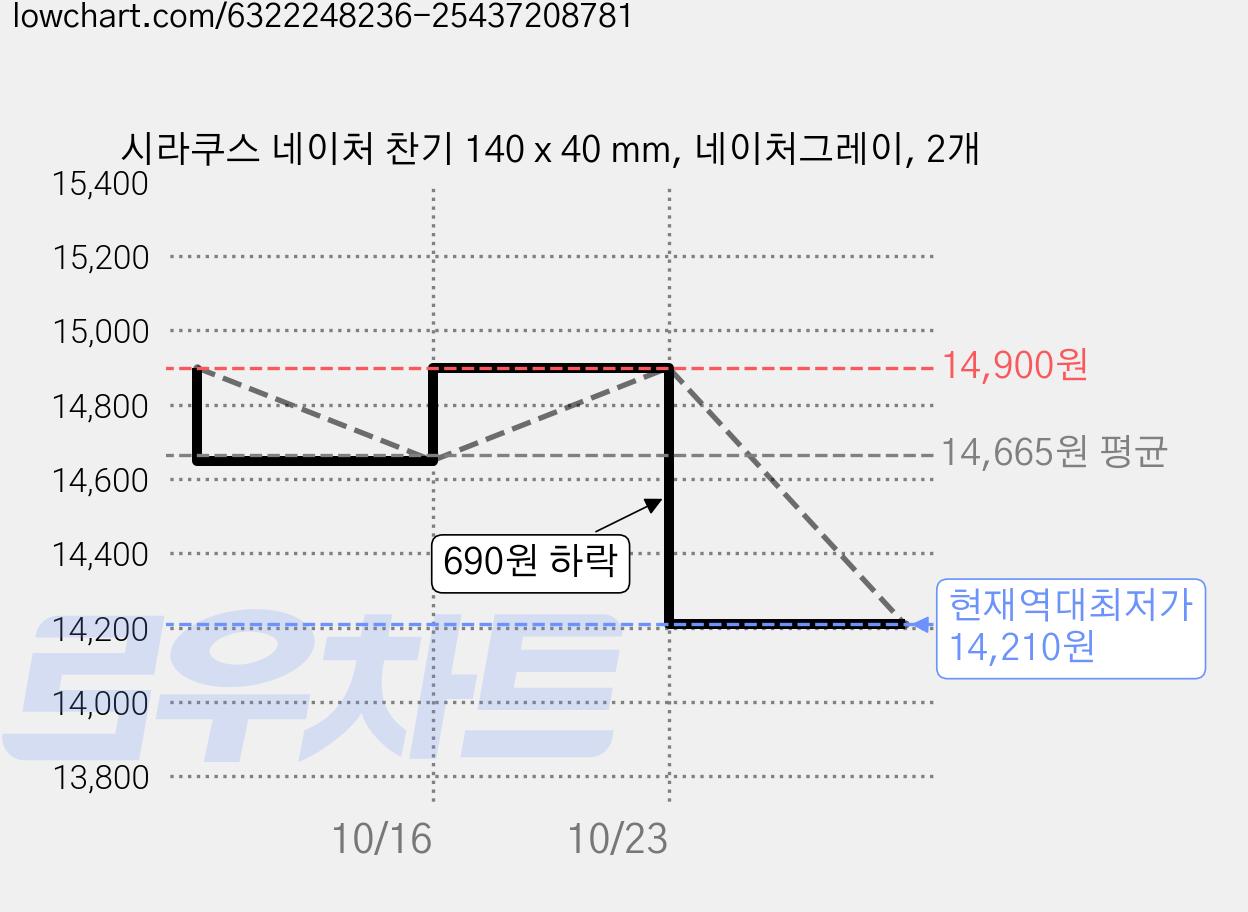 시라쿠스 네이처 찬기 140 x 40 mm, 네이처그레이, 2개 가격 변동 차트, 현재가 14,210원, 역대최저가