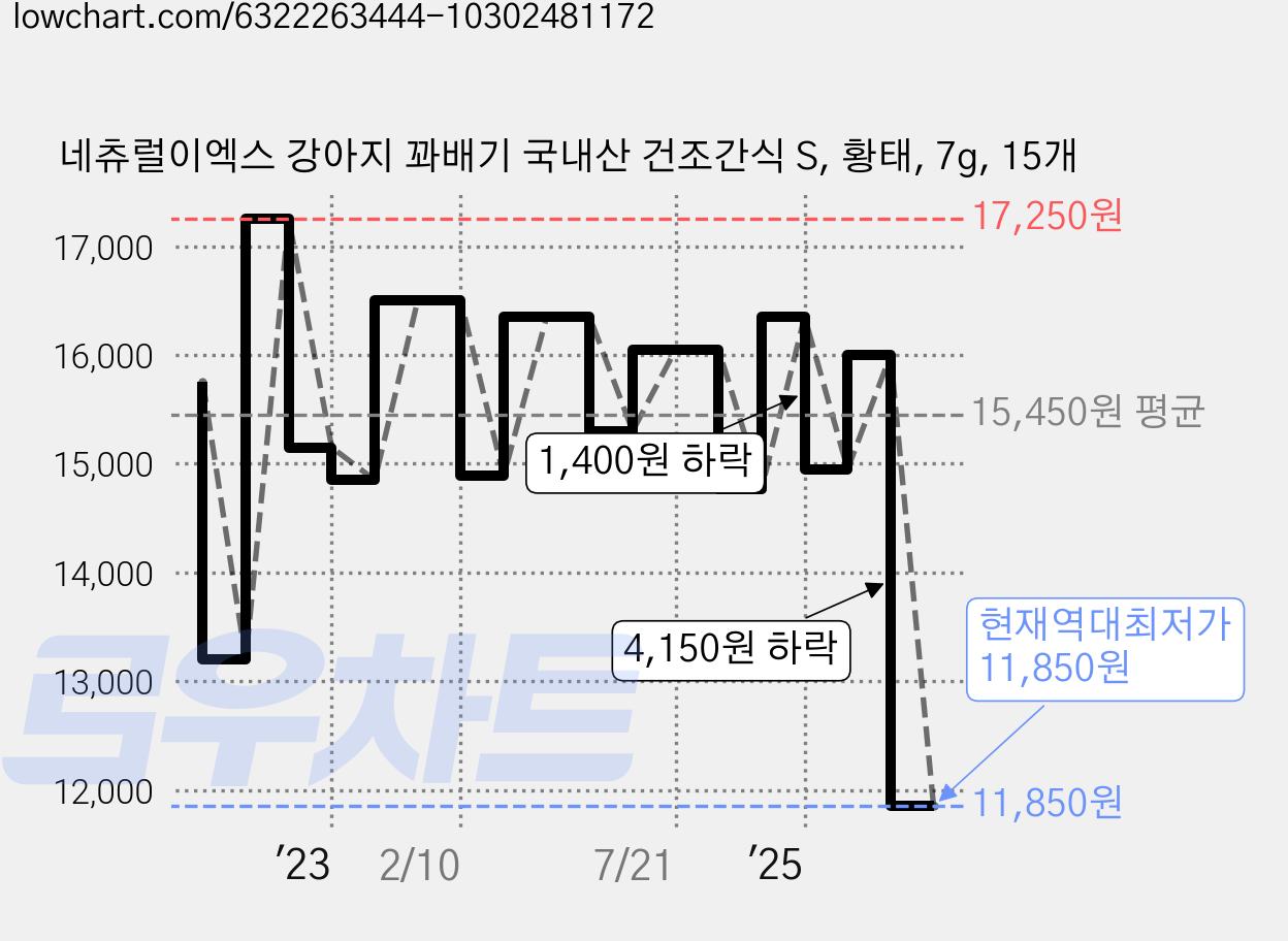 네츄럴이엑스 강아지 꽈배기 국내산 건조간식 S, 황태, 7g, 15개 가격 변동 차트, 현재가 11,850원, 역대최저가