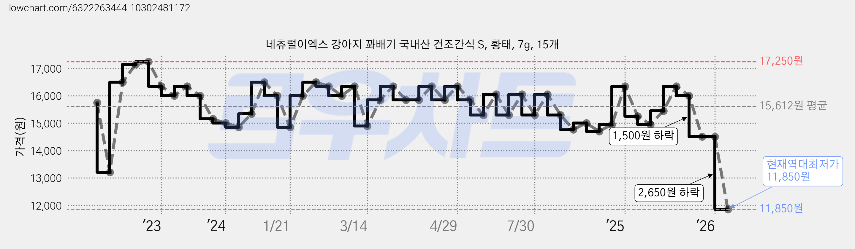 네츄럴이엑스 강아지 꽈배기 국내산 건조간식 S, 황태, 7g, 15개 가격 변동 차트, 현재가 11,850원, 역대최저가
