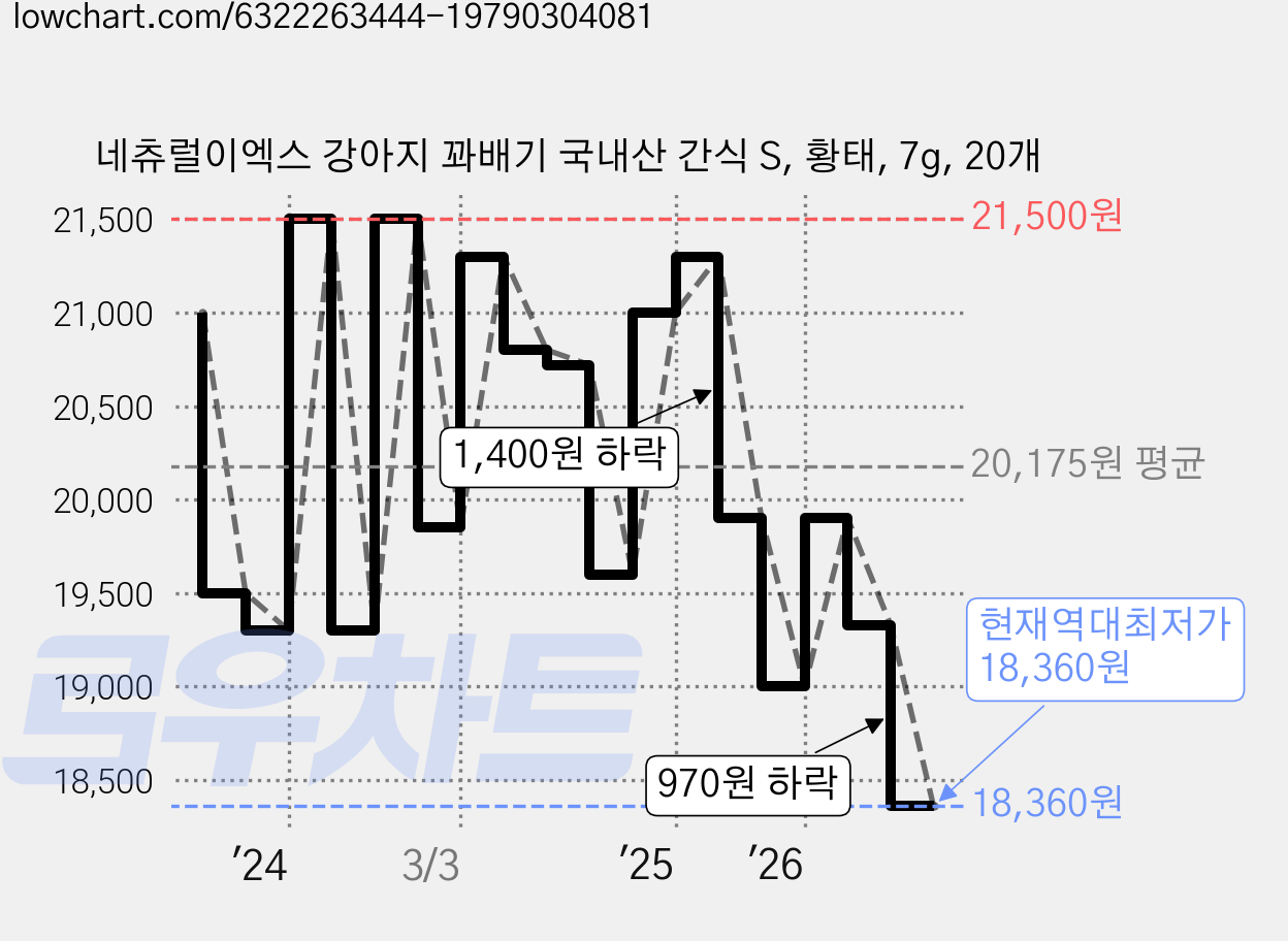네츄럴이엑스 강아지 꽈배기 국내산 간식 S, 황태, 7g, 20개 가격 변동 차트, 현재가 18,360원, 역대최저가