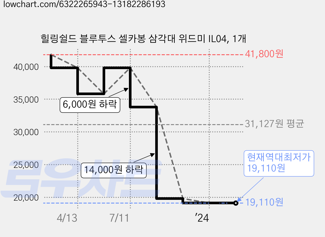 힐링쉴드 블루투스 셀카봉 삼각대 위드미 IL04, 1개 가격 변동 차트, 현재가 19,110원, 역대최저가