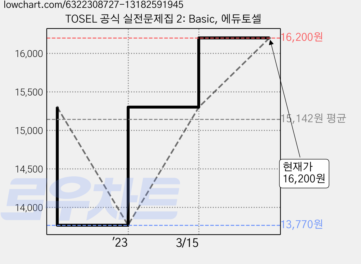 TOSEL 공식 실전문제집 2: Basic, 에듀토셀 가격 변동 차트, 현재가 16,200원, 관측 최저가 13,770원
