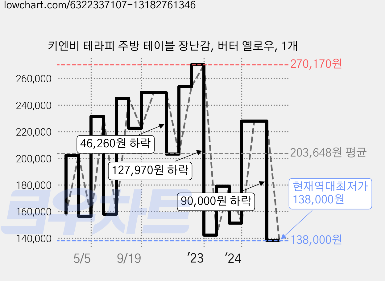 키엔비 테라피 주방 테이블 장난감, 버터 옐로우, 1개 가격 변동 차트, 현재가 138,000원, 역대최저가