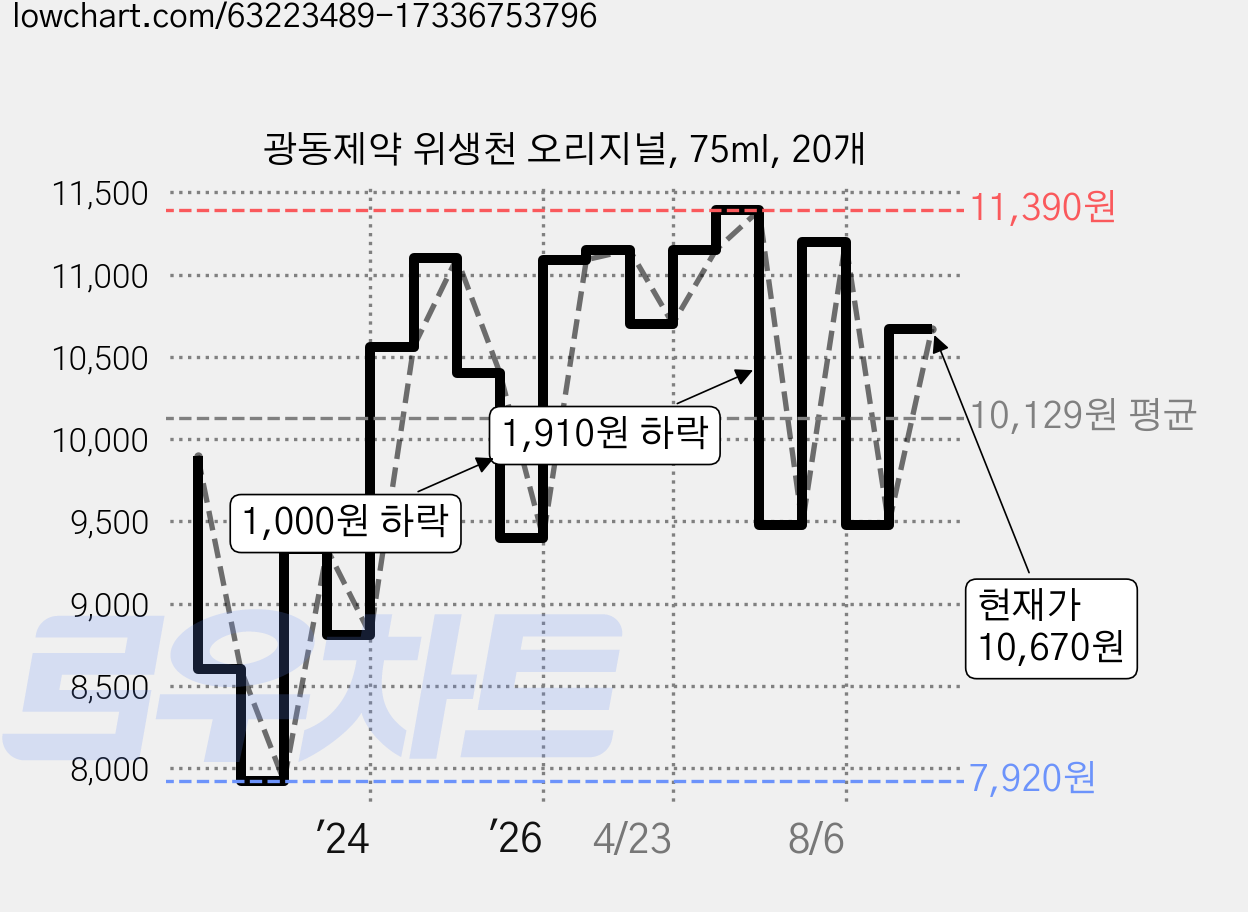 광동제약 위생천 오리지널, 75ml, 20개 가격 변동 차트, 현재가 10,670원, 관측 최저가 7,920원