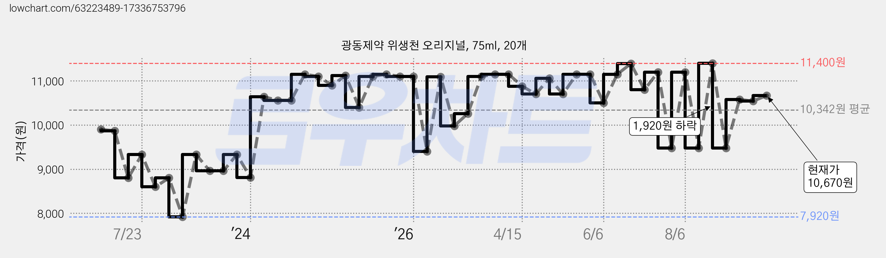 광동제약 위생천 오리지널, 75ml, 20개 가격 변동 차트, 현재가 10,670원, 관측 최저가 7,920원