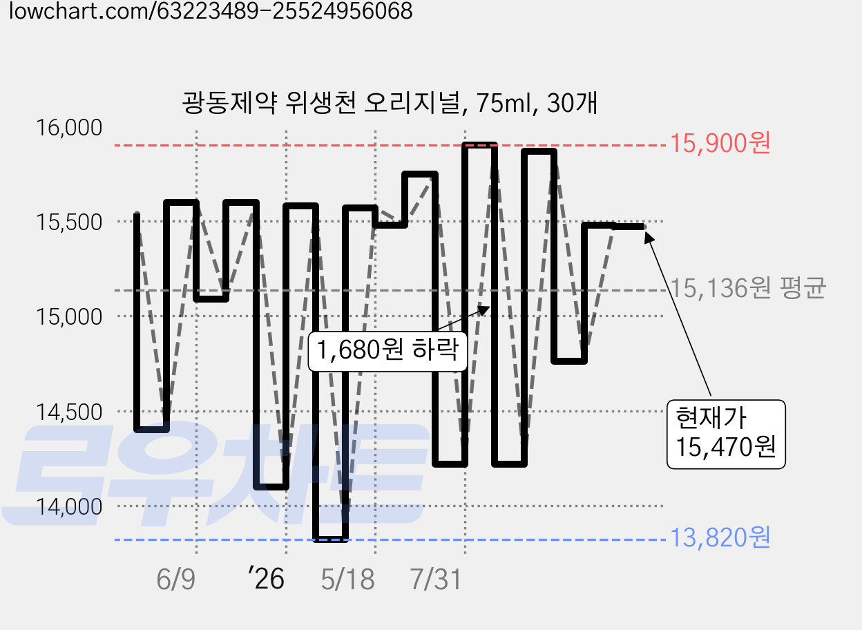 광동제약 위생천 오리지널, 75ml, 30개 가격 변동 차트, 현재가 15,470원, 관측 최저가 13,820원
