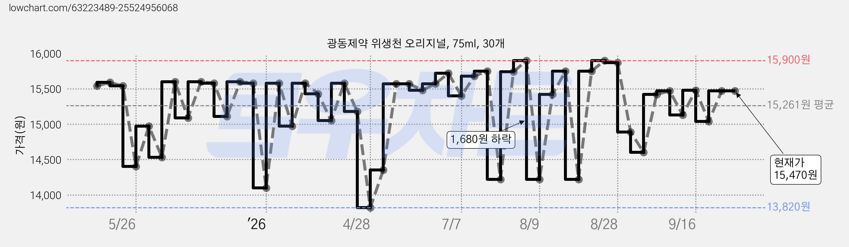 광동제약 위생천 오리지널, 75ml, 30개 가격 변동 차트, 현재가 15,470원, 관측 최저가 13,820원