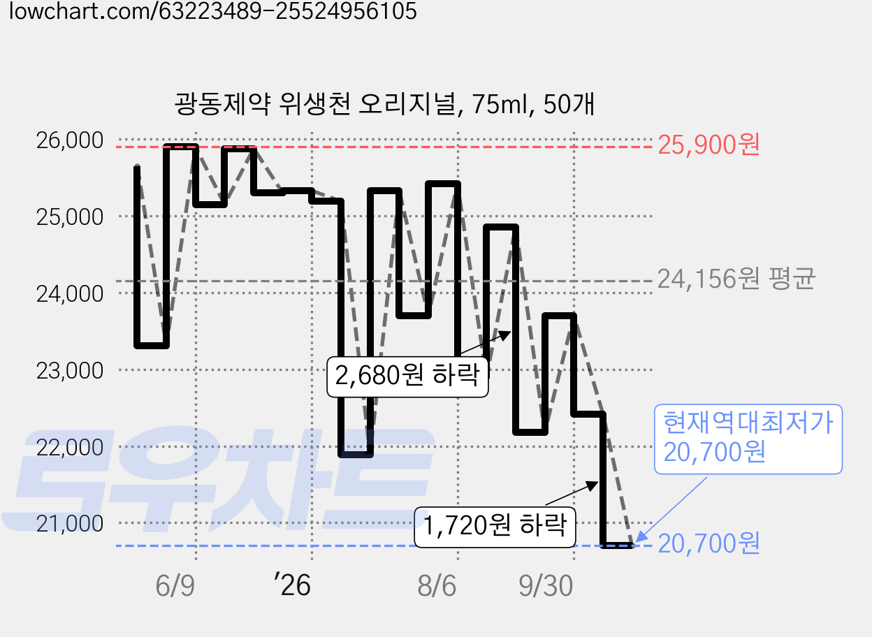 광동제약 위생천 오리지널, 75ml, 50개 가격 변동 차트, 현재가 20,700원, 역대최저가