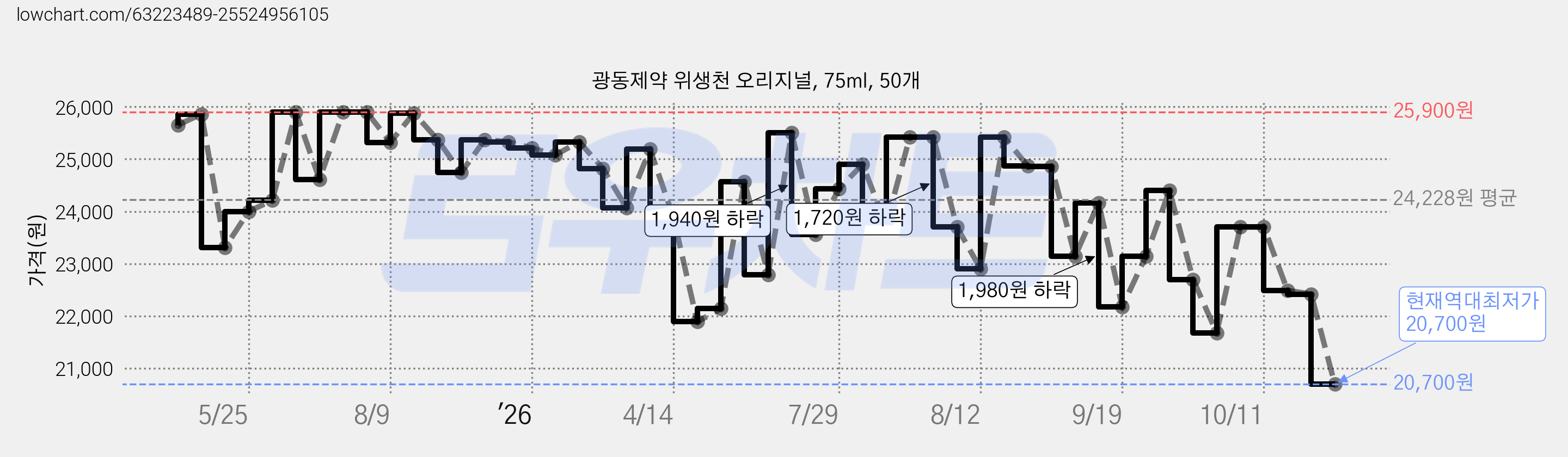 광동제약 위생천 오리지널, 75ml, 50개 가격 변동 차트, 현재가 20,700원, 역대최저가