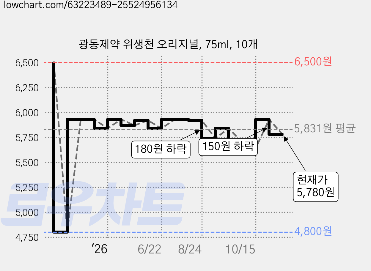광동제약 위생천 오리지널, 75ml, 10개 가격 변동 차트, 현재가 5,780원, 관측 최저가 4,800원