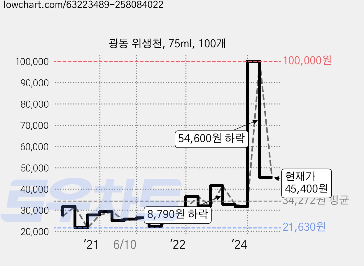 광동 위생천, 75ml, 100개 가격 변동 차트, 현재가 45,400원, 관측 최저가 21,630원